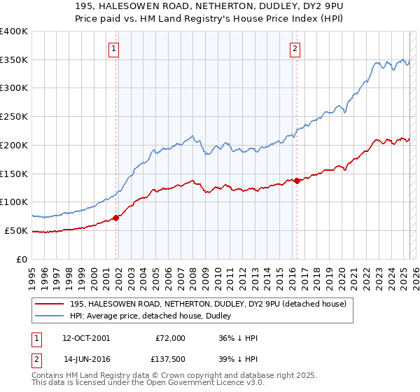 195, HALESOWEN ROAD, NETHERTON, DUDLEY, DY2 9PU: Price paid vs HM Land Registry's House Price Index