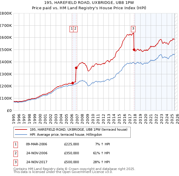 195, HAREFIELD ROAD, UXBRIDGE, UB8 1PW: Price paid vs HM Land Registry's House Price Index