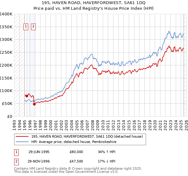 195, HAVEN ROAD, HAVERFORDWEST, SA61 1DQ: Price paid vs HM Land Registry's House Price Index