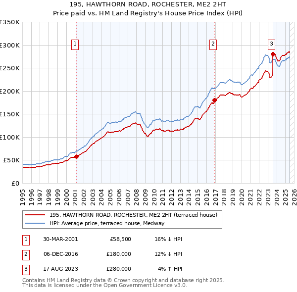 195, HAWTHORN ROAD, ROCHESTER, ME2 2HT: Price paid vs HM Land Registry's House Price Index