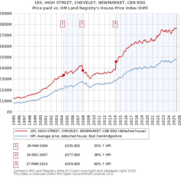 195, HIGH STREET, CHEVELEY, NEWMARKET, CB8 9DG: Price paid vs HM Land Registry's House Price Index