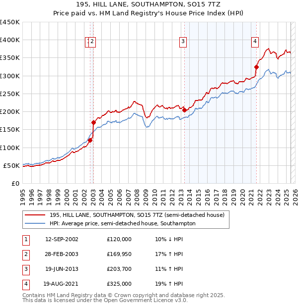 195, HILL LANE, SOUTHAMPTON, SO15 7TZ: Price paid vs HM Land Registry's House Price Index