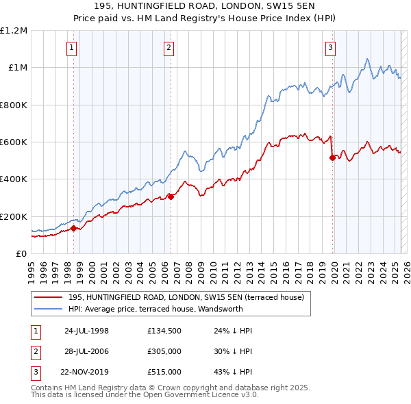195, HUNTINGFIELD ROAD, LONDON, SW15 5EN: Price paid vs HM Land Registry's House Price Index