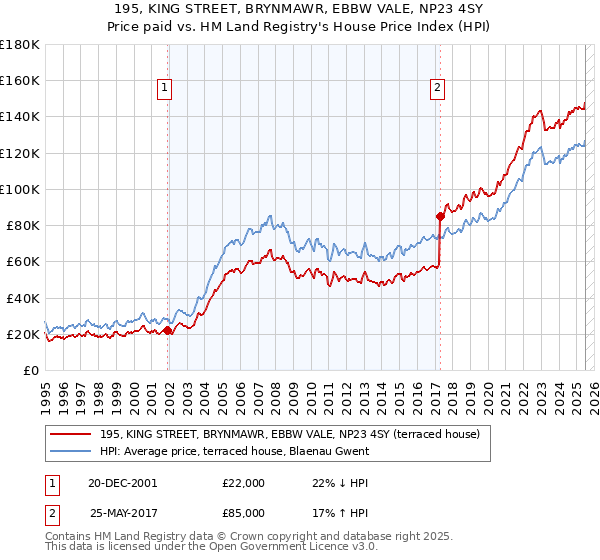 195, KING STREET, BRYNMAWR, EBBW VALE, NP23 4SY: Price paid vs HM Land Registry's House Price Index