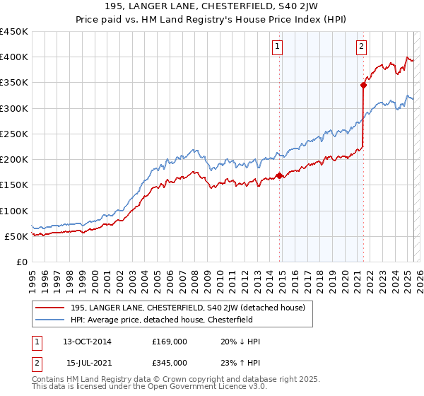 195, LANGER LANE, CHESTERFIELD, S40 2JW: Price paid vs HM Land Registry's House Price Index
