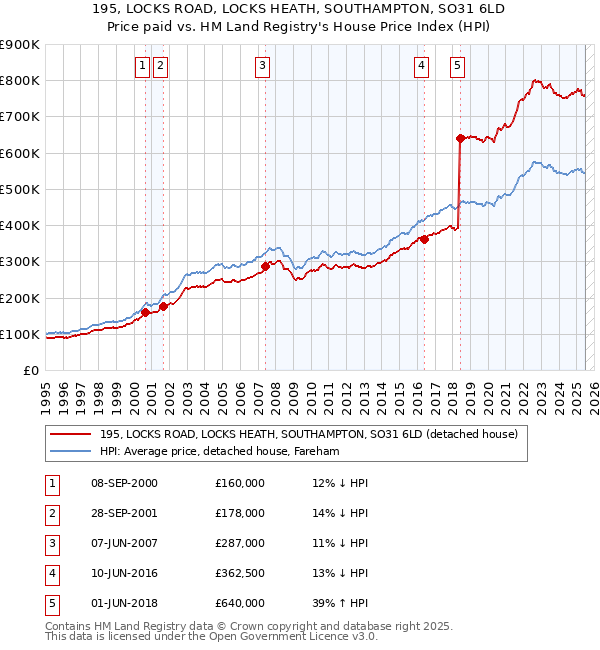 195, LOCKS ROAD, LOCKS HEATH, SOUTHAMPTON, SO31 6LD: Price paid vs HM Land Registry's House Price Index
