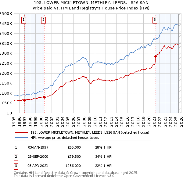 195, LOWER MICKLETOWN, METHLEY, LEEDS, LS26 9AN: Price paid vs HM Land Registry's House Price Index