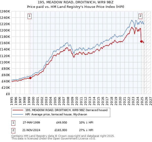 195, MEADOW ROAD, DROITWICH, WR9 9BZ: Price paid vs HM Land Registry's House Price Index