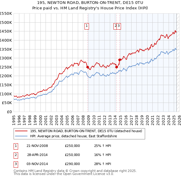 195, NEWTON ROAD, BURTON-ON-TRENT, DE15 0TU: Price paid vs HM Land Registry's House Price Index
