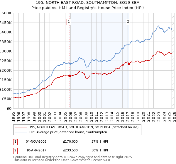 195, NORTH EAST ROAD, SOUTHAMPTON, SO19 8BA: Price paid vs HM Land Registry's House Price Index