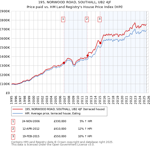 195, NORWOOD ROAD, SOUTHALL, UB2 4JF: Price paid vs HM Land Registry's House Price Index