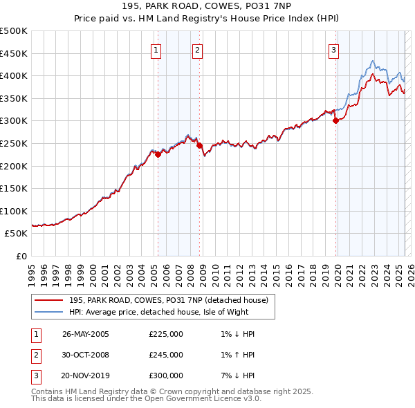 195, PARK ROAD, COWES, PO31 7NP: Price paid vs HM Land Registry's House Price Index