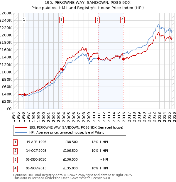 195, PEROWNE WAY, SANDOWN, PO36 9DX: Price paid vs HM Land Registry's House Price Index