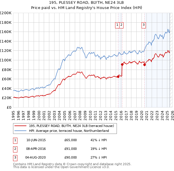 195, PLESSEY ROAD, BLYTH, NE24 3LB: Price paid vs HM Land Registry's House Price Index