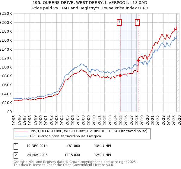 195, QUEENS DRIVE, WEST DERBY, LIVERPOOL, L13 0AD: Price paid vs HM Land Registry's House Price Index