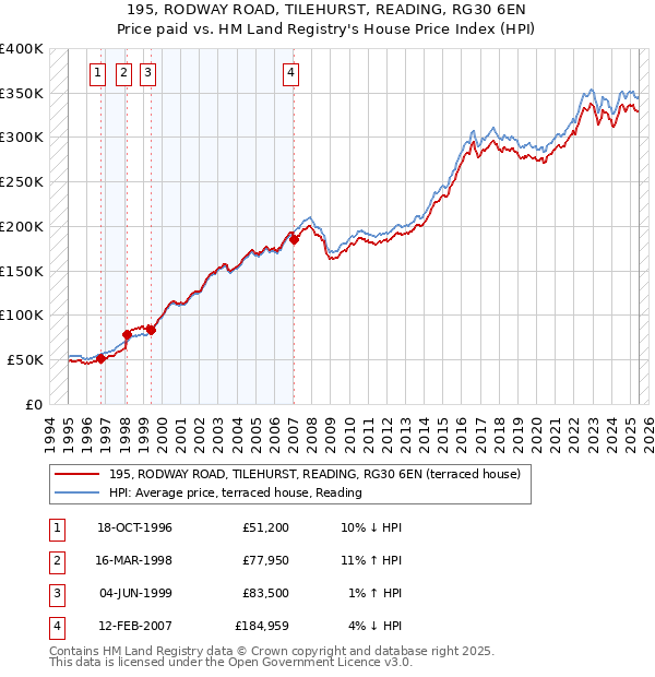 195, RODWAY ROAD, TILEHURST, READING, RG30 6EN: Price paid vs HM Land Registry's House Price Index