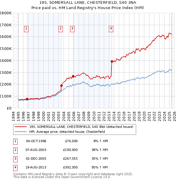 195, SOMERSALL LANE, CHESTERFIELD, S40 3NA: Price paid vs HM Land Registry's House Price Index