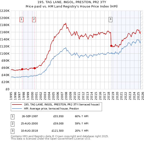 195, TAG LANE, INGOL, PRESTON, PR2 3TY: Price paid vs HM Land Registry's House Price Index
