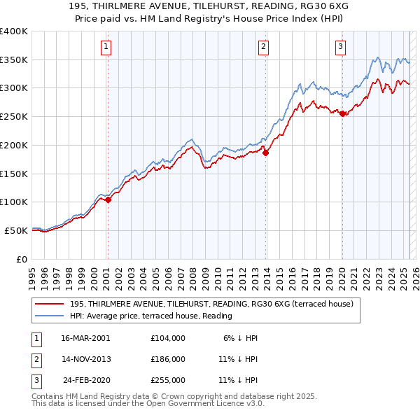 195, THIRLMERE AVENUE, TILEHURST, READING, RG30 6XG: Price paid vs HM Land Registry's House Price Index
