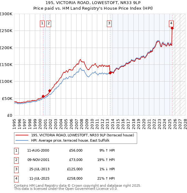 195, VICTORIA ROAD, LOWESTOFT, NR33 9LP: Price paid vs HM Land Registry's House Price Index