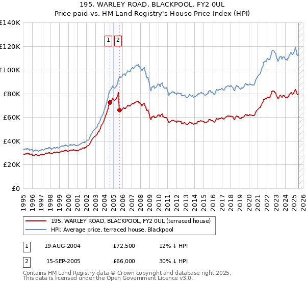 195, WARLEY ROAD, BLACKPOOL, FY2 0UL: Price paid vs HM Land Registry's House Price Index