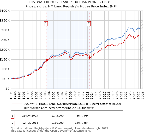 195, WATERHOUSE LANE, SOUTHAMPTON, SO15 8RE: Price paid vs HM Land Registry's House Price Index