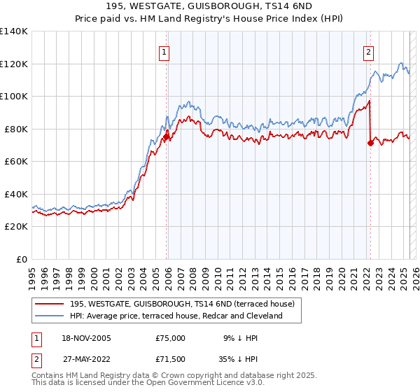 195, WESTGATE, GUISBOROUGH, TS14 6ND: Price paid vs HM Land Registry's House Price Index
