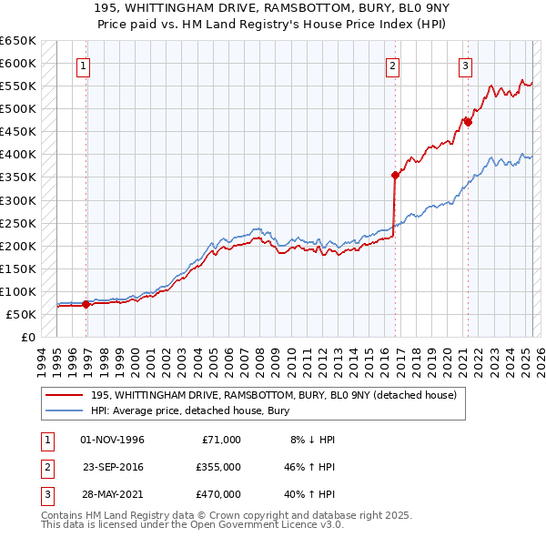 195, WHITTINGHAM DRIVE, RAMSBOTTOM, BURY, BL0 9NY: Price paid vs HM Land Registry's House Price Index