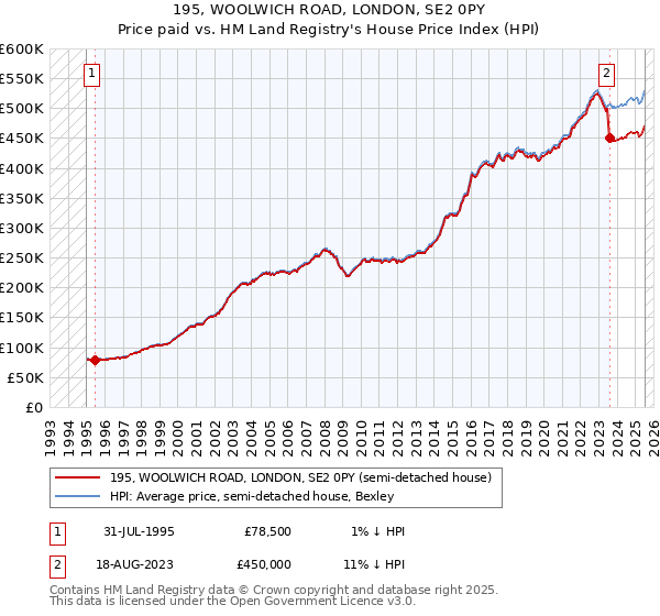 195, WOOLWICH ROAD, LONDON, SE2 0PY: Price paid vs HM Land Registry's House Price Index