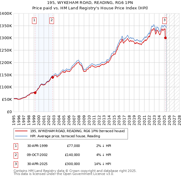 195, WYKEHAM ROAD, READING, RG6 1PN: Price paid vs HM Land Registry's House Price Index