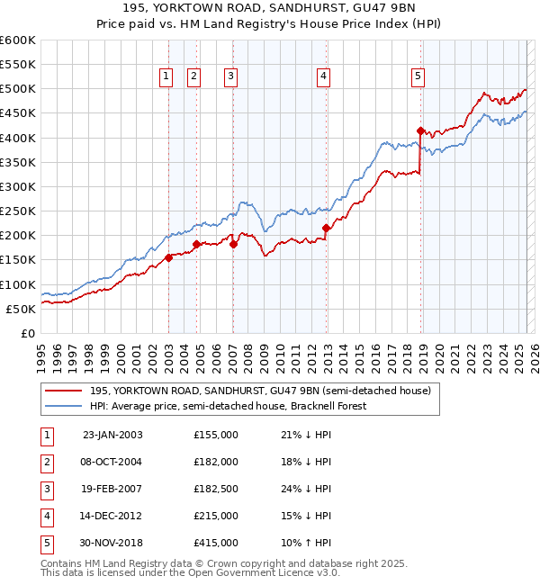 195, YORKTOWN ROAD, SANDHURST, GU47 9BN: Price paid vs HM Land Registry's House Price Index