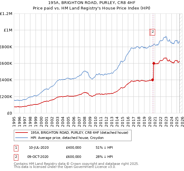 195A, BRIGHTON ROAD, PURLEY, CR8 4HF: Price paid vs HM Land Registry's House Price Index