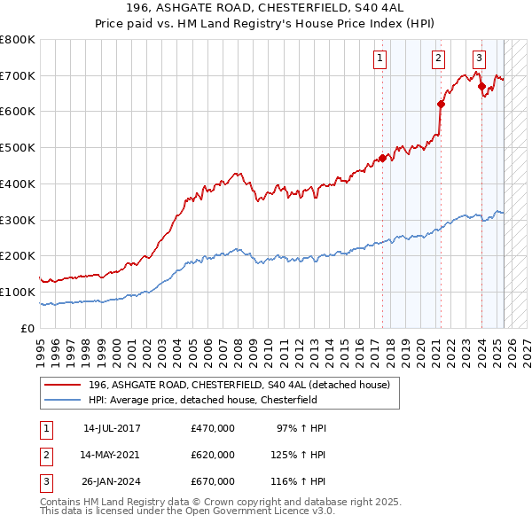 196, ASHGATE ROAD, CHESTERFIELD, S40 4AL: Price paid vs HM Land Registry's House Price Index