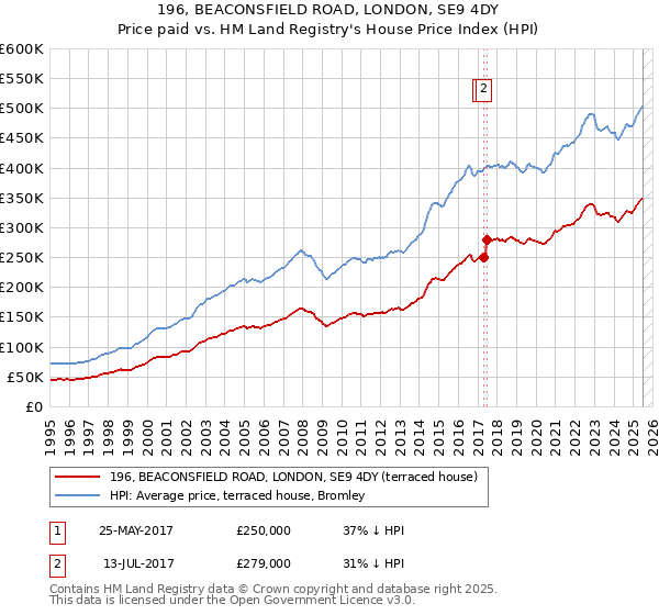 196, BEACONSFIELD ROAD, LONDON, SE9 4DY: Price paid vs HM Land Registry's House Price Index