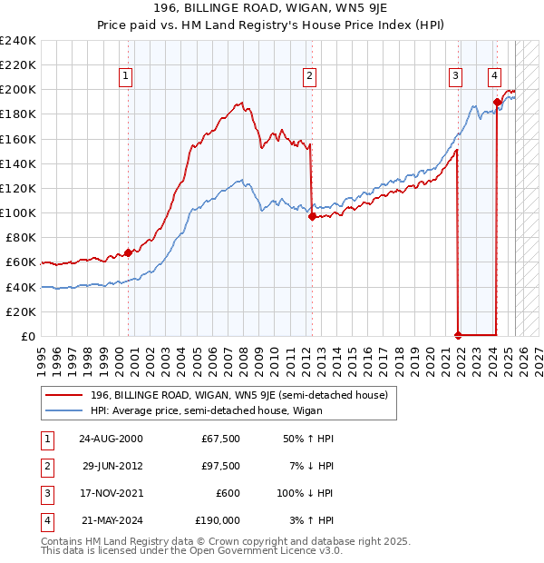 196, BILLINGE ROAD, WIGAN, WN5 9JE: Price paid vs HM Land Registry's House Price Index