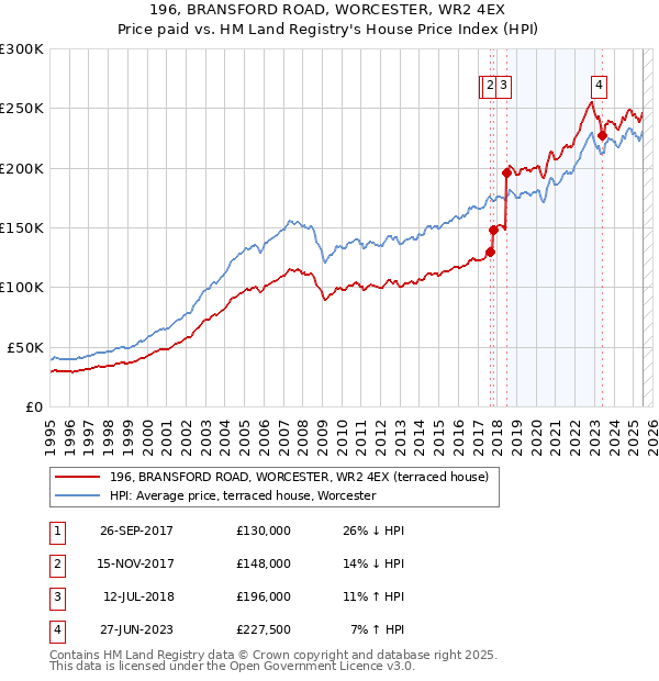 196, BRANSFORD ROAD, WORCESTER, WR2 4EX: Price paid vs HM Land Registry's House Price Index