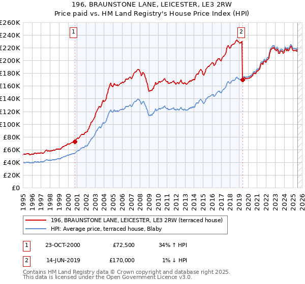 196, BRAUNSTONE LANE, LEICESTER, LE3 2RW: Price paid vs HM Land Registry's House Price Index