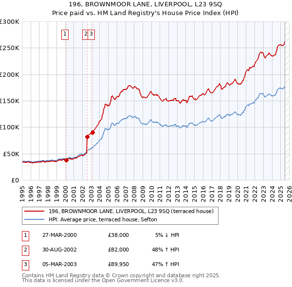 196, BROWNMOOR LANE, LIVERPOOL, L23 9SQ: Price paid vs HM Land Registry's House Price Index