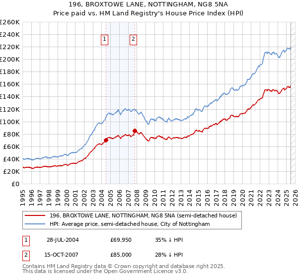196, BROXTOWE LANE, NOTTINGHAM, NG8 5NA: Price paid vs HM Land Registry's House Price Index