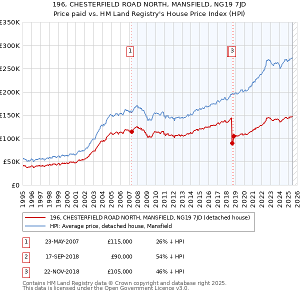 196, CHESTERFIELD ROAD NORTH, MANSFIELD, NG19 7JD: Price paid vs HM Land Registry's House Price Index