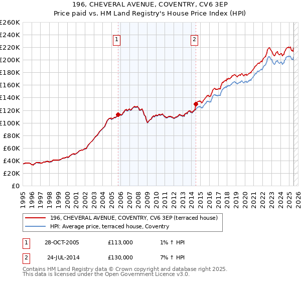 196, CHEVERAL AVENUE, COVENTRY, CV6 3EP: Price paid vs HM Land Registry's House Price Index