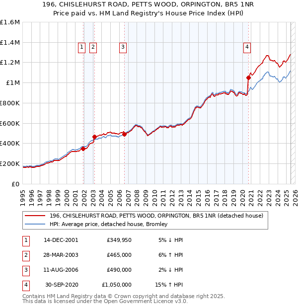 196, CHISLEHURST ROAD, PETTS WOOD, ORPINGTON, BR5 1NR: Price paid vs HM Land Registry's House Price Index