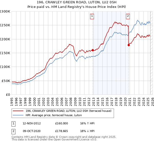 196, CRAWLEY GREEN ROAD, LUTON, LU2 0SH: Price paid vs HM Land Registry's House Price Index