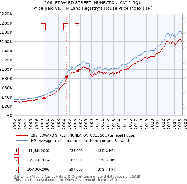 196, EDWARD STREET, NUNEATON, CV11 5QU: Price paid vs HM Land Registry's House Price Index