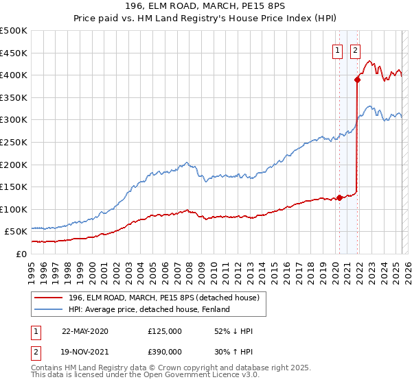 196, ELM ROAD, MARCH, PE15 8PS: Price paid vs HM Land Registry's House Price Index