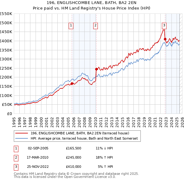 196, ENGLISHCOMBE LANE, BATH, BA2 2EN: Price paid vs HM Land Registry's House Price Index