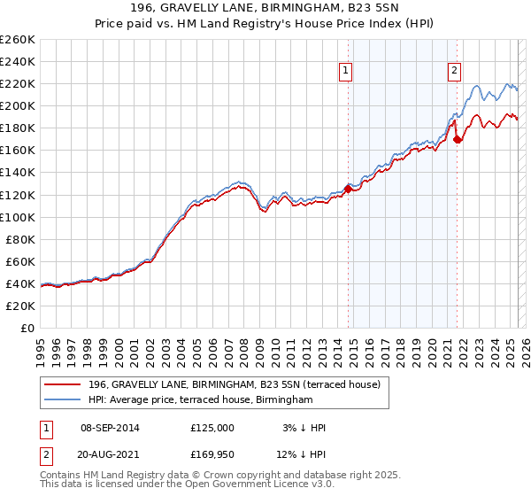 196, GRAVELLY LANE, BIRMINGHAM, B23 5SN: Price paid vs HM Land Registry's House Price Index