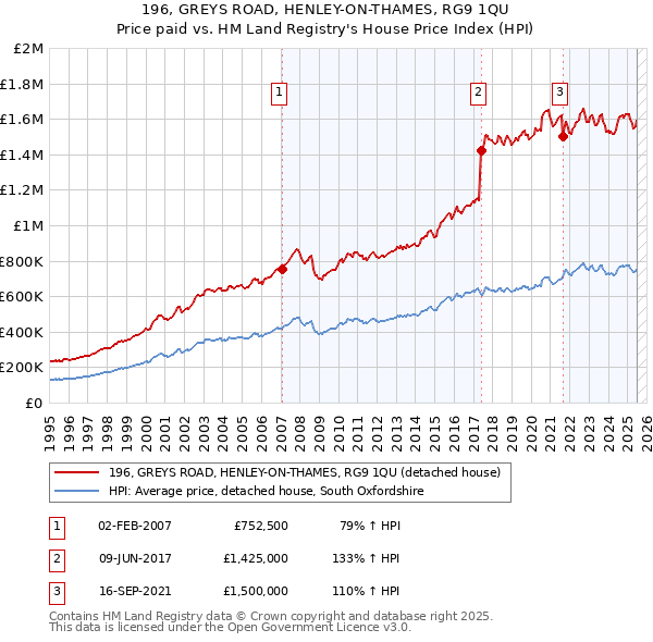 196, GREYS ROAD, HENLEY-ON-THAMES, RG9 1QU: Price paid vs HM Land Registry's House Price Index