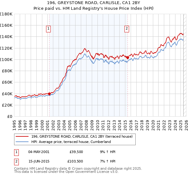 196, GREYSTONE ROAD, CARLISLE, CA1 2BY: Price paid vs HM Land Registry's House Price Index