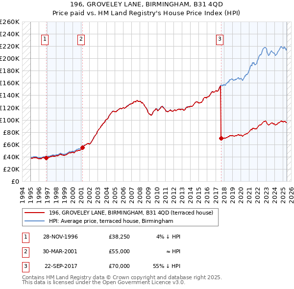 196, GROVELEY LANE, BIRMINGHAM, B31 4QD: Price paid vs HM Land Registry's House Price Index